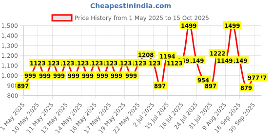 amazon.in TrustBasket Bonfire Pit with Stand Outdoor Fire Pit | Portable Fire Pit for Home and Garden | Angithi for Winter | Iron Bonfire Bowl for Camping | Fire Pit for Terrace and Farmhouse Price History Graph from 1 May 2025 to 15 Oct 2025
