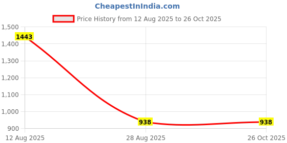 amazon.in TrustBasket Coconut Plant Fertilizer (450 gm) - Set of 10 Price History Graph from 12 Aug 2025 to 26 Oct 2025