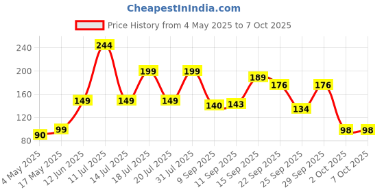 amazon.in TrustBasket Concentrated All Purpose Organic Pest Controller Each 75 ml - Can Be Diluted Into 15 litres of Water trustbasket Price History Graph from 4 May 2025 to 7 Oct 2025