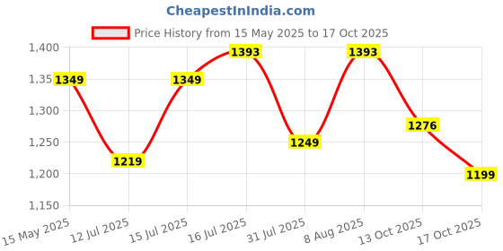 amazon.in TrustBasket Drip Irrigation kit for 50 Plants | Manual DIY Drip Irrigation System for Home Gardening and Lawn| Water flow controlling drippers | Conserves water Price History Graph from 15 May 2025 to 17 Oct 2025