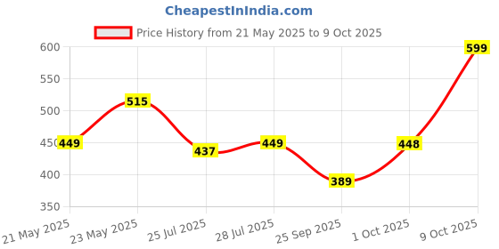 amazon.in TrustBasket Drip Irrigation Kit for Home Garden - Automatic Watering System for 10 Plants | Self-Watering Kit for Vacation with Drip Pipe, Water Sprinkler & Drip Irrigation Accessories trustbasket Price History Graph from 21 May 2025 to 9 Oct 2025