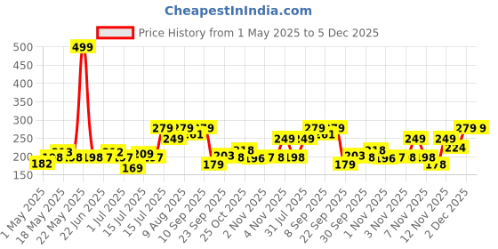 amazon.in TrustBasket Epsom Salt Crystals for Bath, Pedicure | For Foot Soak, Relieves Sore Muscles & Aches | Graded 100% Pure and Unscented (Epsom Salt, 1 KG) trustbasket Price History Graph from 1 May 2025 to 4 Dec 2025