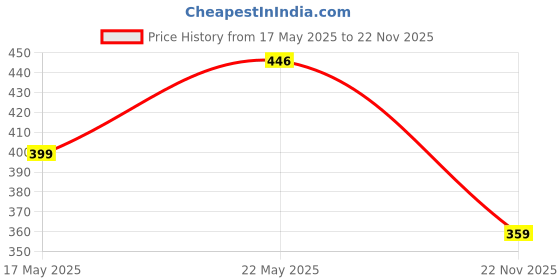 amazon.in TrustBasket Fruit Picker-Gardening Metal Fruit Picker with Adjustable Pole Fixing Clamp Price History Graph from 17 May 2025 to 22 Nov 2025
