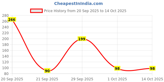 amazon.in TrustBasket Garden Hand Trowel Price History Graph from 20 Sep 2025 to 13 Oct 2025