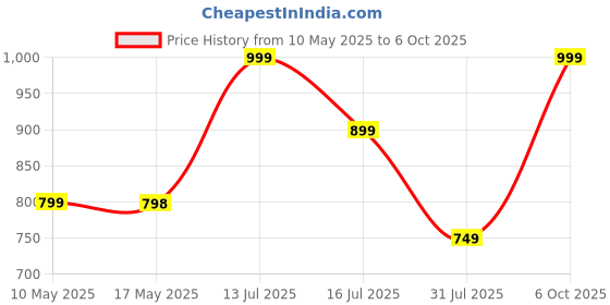 amazon.in TrustBasket Garden Loppers – Garden tools, Branch Cutter for Tree Heavy Duty, Tree Branch Cutter with Long Stick, Pruning Cutter for Trees, Looper Tool, Fruit Plucker Price History Graph from 10 May 2025 to 6 Oct 2025