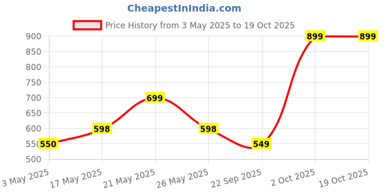 amazon.in TrustBasket Garden Red Soil - 10 Kg | Fertilizer for Plants | Manure for Home Gardening trustbasket Price History Graph from 3 May 2025 to 18 Oct 2025