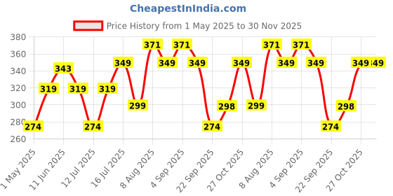 amazon.in TrustBasket Garden Red Soil - 5 Kg | Fertilizer for Plants | Manure for Home Gardening trustbasket Price History Graph from 1 May 2025 to 29 Nov 2025