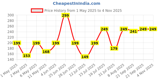 amazon.in Trustbasket Garden Tiller - Durable Manual Tiller for Gardening & Agriculture | Hand Soil Tiller Tools for Farming | Mini Tiller & Cultivator | Agriculture Tools Equipment Tiller & Soil Preparation trustbasket Price History Graph from 1 May 2025 to 2 Nov 2025