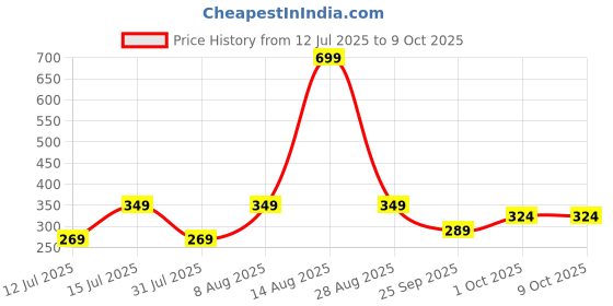amazon.in TrustBasket Garden Watering Can (Green 5L) Indoor and Outdoor Garden Usage Watering Can (T2994) trustbasket Price History Graph from 12 Jul 2025 to 9 Oct 2025