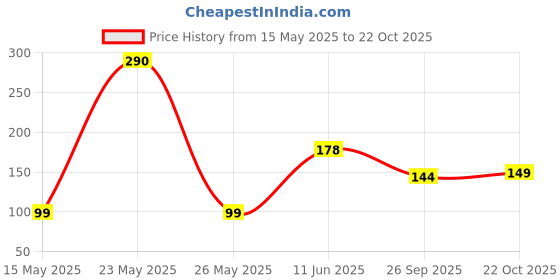 amazon.in TrustBasket Garden Weeder Hand Tool for Root Remover- Features Forked tip Will Pull Out Weeds Easily Price History Graph from 15 May 2025 to 22 Oct 2025