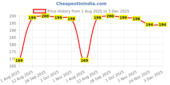 amazon.in TrustBasket Gardening Hand Tools Set - 3 Pcs (Small Trowel, Cultivator and Weeder) Price History Graph from 1 Aug 2025 to 2 Dec 2025