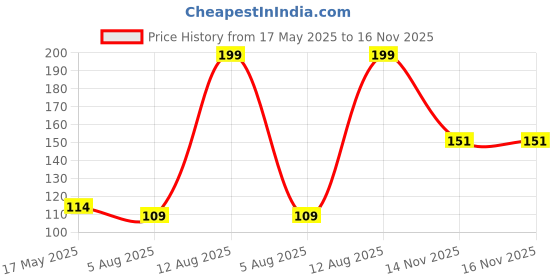 amazon.in TrustBasket Gardening Hand Tools Set - 3 Pcs (Small Trowel, Krupi and Weeder) Price History Graph from 17 May 2025 to 14 Nov 2025