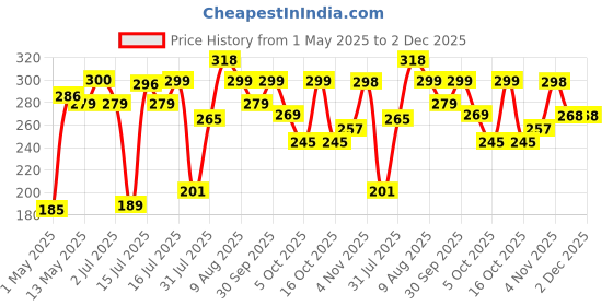 amazon.in TrustBasket Gardening Hand Tools Set - 5 Pcs (Cultivator, Big and Small Trowel, Weeder, Fork) | Gardening Tools for Home Garden | Durable Plant Tool Kit | Farming Tools trustbasket Price History Graph from 1 May 2025 to 2 Dec 2025