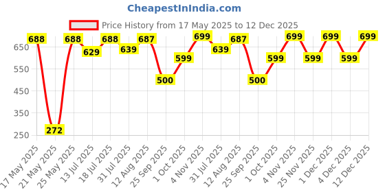 amazon.in TrustBasket Gardening Tools Box - 9 Pcs Gardening Tool Kit (Cultivator, Fork, Transplanter, Trowel, Weeder, Garden Gloves, Pruner Cutter, Free Seeds Packet) | Gardening Tools Set for Home Garden trustbasket Price History Graph from 17 May 2025 to 12 Dec 2025