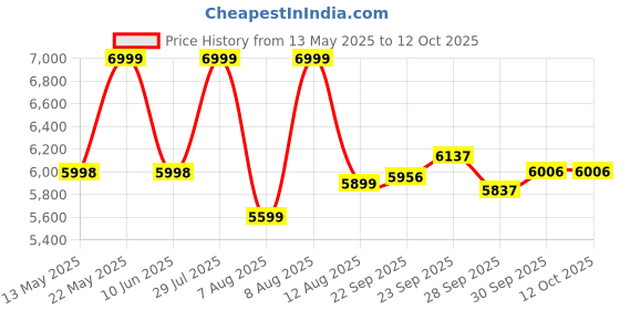 amazon.in TrustBasket Gazebo - 10x10 Ft Portable Canopy Tent, Waterproof & UV Resistant Outdoor Tent, Rust-Resistant Frame, Adjustable Height, Easy Installation, Gazebo Tent for Outdoor 10x10 trustbasket Price History Graph from 13 May 2025 to 12 Oct 2025