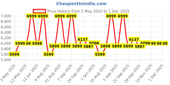 amazon.in TrustBasket Gazebo - 10x10 Ft Portable Canopy Tent, Waterproof & UV Resistant Outdoor Tent, Rust-Resistant Frame, Adjustable Height, Easy Installation, Gazebo Tent for Outdoor 10x10 trustbasket Price History Graph from 3 May 2025 to 1 Dec 2025