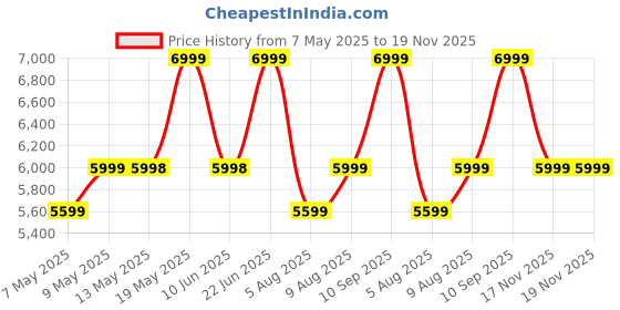 amazon.in TrustBasket Gazebo - 10x10 Ft Portable Canopy Tent, Waterproof & UV Resistant Outdoor Tent, Rust-Resistant Frame, Adjustable Height, Easy Installation, Gazebo Tent for Outdoor 10x10 Price History Graph from 7 May 2025 to 19 Nov 2025