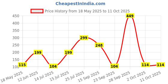 amazon.in Trustbasket Hand Cultivator & Garden Rake – Durable Shovel Rake for Gardening with Long Handle | Leaf Rake, Cultivator for Gardening & Poultry Raking Machine | Tools for Gardening at Home & Farming Price History Graph from 18 May 2025 to 11 Oct 2025