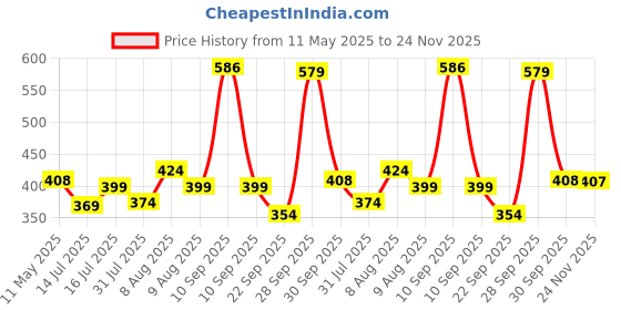 amazon.in TrustBasket Hanging Pot Wire Rope Extension 3 feet (Pack of 5) for Pots and Plants | Heavy Duty Extra Large Multipurpose Hangers for Indoor and Outdoor Balcony Garden Price History Graph from 11 May 2025 to 24 Nov 2025
