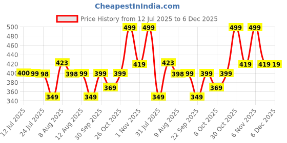 amazon.in TrustBasket Heavy Duty Garden Shear – (4.5 mm Think, 7 inch Long, Metal Blade) Comfortable Grip for Trimming, Pruning, Cutting, Hedge Cutter Tool for Lawn, Hedge Trimmer for Garden Price History Graph from 12 Jul 2025 to 6 Dec 2025