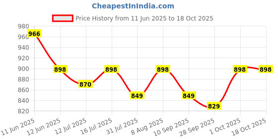 amazon.in TrustBasket Heavy Duty Highly Durable PVC Plain Green Braided Water Hose Pipe (15 Meter) with 7 Pattern Sprayer Gun & 3 Clamps (1/2 inch Pipe) - Easy to Connect for Home Gardening, Lawn, Car Wash trustbasket Price History Graph from 11 Jun 2025 to 17 Oct 2025