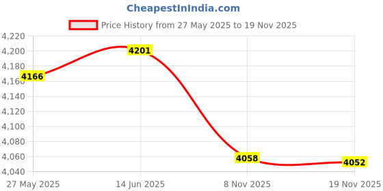 amazon.in TrustBasket Inflatable Swimming Pool for Adults | 10ft x 6ft Large with Electric Pump | Bath Tub | PVC for 3-4 Years | Swimming for 7 Years | Quick Setup Price History Graph from 27 May 2025 to 19 Nov 2025