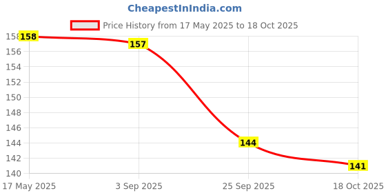 amazon.in TrustBasket Jasmine Flower Pot (Set of 5 Price History Graph from 17 May 2025 to 18 Oct 2025