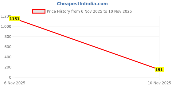 amazon.in TrustBasket Lace Planter-Set of 5 (Yellow, Teal, Red, Orange, Purple) Price History Graph from 6 Nov 2025 to 10 Nov 2025