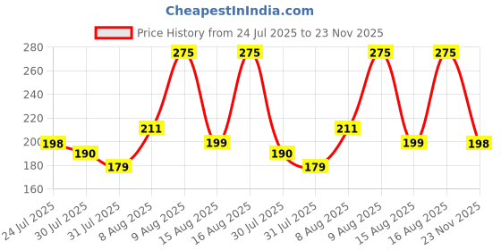 amazon.in TrustBasket Neem Cake Powder/Neem Khali - 900gm - Extracted Through Cold Press Technology - Higher Azadirachtin & Neem Oil Content - Organic Fertilizer and Pest Repellent for Plants Price History Graph from 24 Jul 2025 to 23 Nov 2025