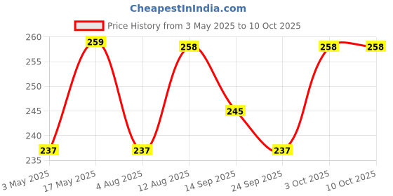 amazon.in TrustBasket Neem Oil for Plants (200ml) | Organic Eco-Friendly Pesticide to Reduce Harmful Pests and fungus | Acts as Bactericide, Fungicide, Ovicide, and larvicide trustbasket Price History Graph from 3 May 2025 to 10 Oct 2025