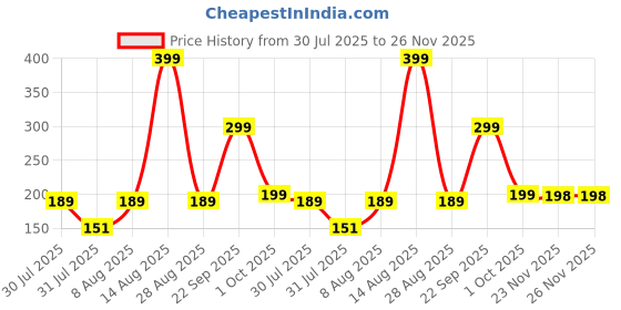 amazon.in TrustBasket Neem Oil Spray for Plants Home Garden- 100ml | Water Soluable Pesticide |Organic Pest Controller Highly Effective on Plants Price History Graph from 30 Jul 2025 to 25 Nov 2025