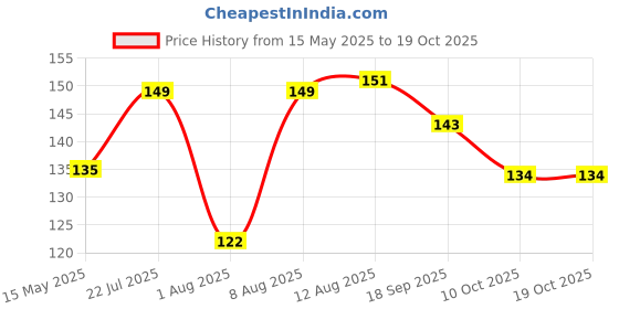 amazon.in TrustBasket Neem Oil Spray for Plants Home Garden- 100ml | Water Soluable Pesticide |Organic Pest Controller | Highly Effective on Plants trustbasket Price History Graph from 15 May 2025 to 17 Oct 2025