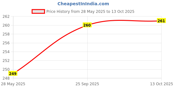 amazon.in TrustBasket Neem Sprayer Bottle 500ml Eliminates Mealy Bugs and fungus from Plants In a short time | 100% Organic and No Synthetic compounds | Delicate On Plants and Advances Plant Development Price History Graph from 28 May 2025 to 13 Oct 2025