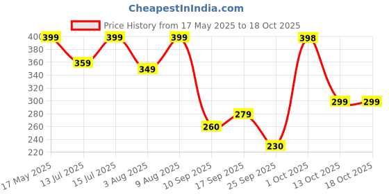 amazon.in TrustBasket Organic NPK Fertilizer for Plants – Bio NPK 00 52 34 Fertilizer for Home Garden & Farming | Biozyme Granules, Boosts Growth & Disease Resistance, Prevents Flower & Fruit Drop | 1kg trustbasket Price History Graph from 17 May 2025 to 18 Oct 2025