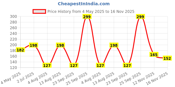 amazon.in TrustBasket Plain Round Railing Planters/Pots - Lightpink Price History Graph from 4 May 2025 to 16 Nov 2025