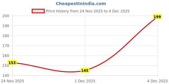 amazon.in TrustBasket Plain Round Railing Planters/pots - Pink Price History Graph from 24 Nov 2025 to 1 Dec 2025