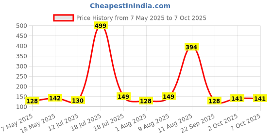 amazon.in Trustbasket Premium Garden tool Royal cut Crum finish garden secateurs Pruning Shears, Pruner Less Effort Garden Clipper with Sharp Blade and Comfortable Handle Price History Graph from 7 May 2025 to 7 Oct 2025