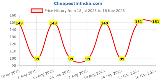 amazon.in TrustBasket Premium Vegetable Lemon Grass Seeds (Hybrid) | Sow and Grow Fresh Healthy Seed in Your Garden Perfect for Home & Terrace Gardening High Germination Seeds Price History Graph from 18 Jul 2025 to 15 Nov 2025