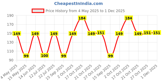 amazon.in TrustBasket Premium WaterMelon (OP/Desi) Seeds With Free Germination Potting Soil Mix | Sow and Grow Fresh Healthy Seed in Your Garden Perfect for Home & Terrace Gardening Price History Graph from 4 May 2025 to 30 Nov 2025