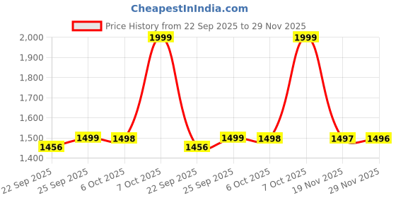 amazon.in TrustBasket Rectangular Railing Plant - Yellow (23 Inch) Set of 2 | Heavy Duty Highly Durable Plant containerGamla for Indoor Home Decor & Outdoor Balcony Garden Price History Graph from 22 Sep 2025 to 29 Nov 2025