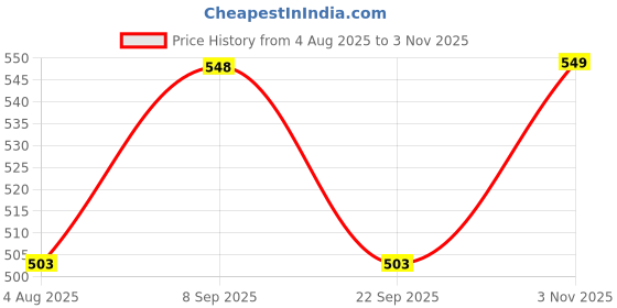 amazon.in TrustBasket Round Pot Railing Hanger (Single) | Heavy Duty Durable Indoor Outdoor Balcony Terrace Railing Basket, Plant Hanging Holder (Pot Not Included) Price History Graph from 4 Aug 2025 to 3 Nov 2025