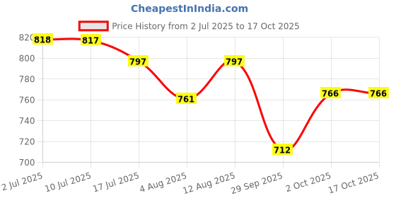 amazon.in TrustBasket Seed Germination Mix - 5 KG (Pack of 2)&Premium Vegetable Summer Squash - Chappn Kaddu Seeds(Hybrid) Price History Graph from 2 Jul 2025 to 16 Oct 2025