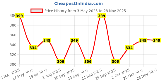 amazon.in TrustBasket Seed Germination/Starter Mix - 5 KG Price History Graph from 3 May 2025 to 25 Nov 2025