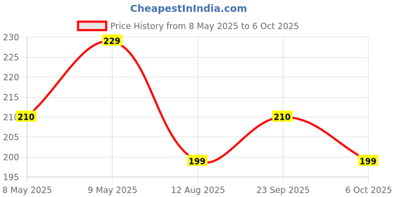 amazon.in TrustBasket Set of 3 Tools Combo (Small Trowel, Cultivator, Fork) Price History Graph from 8 May 2025 to 6 Oct 2025