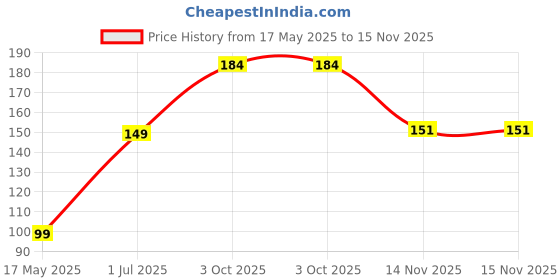 amazon.in TrustBasket Sunflower Miniature (OP/Desi) Seeds with Free Germination Potting Soil Mix trustbasket Price History Graph from 17 May 2025 to 15 Nov 2025