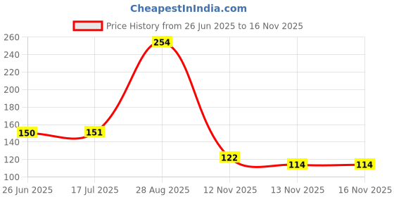amazon.in TrustBasket Terracotta pots with Bottom Plates - 3 Pcs (6 inch) | Gamla for Plants with Saucer | Pots and planters with Tray | Garden pots & Bottom Plates Price History Graph from 26 Jun 2025 to 15 Nov 2025