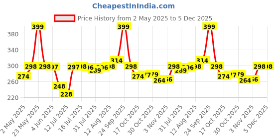 amazon.in TrustBasket Titan Self Watering Pot 6 inches (Set of 5) | Window Plant Pot for Home Decor Price History Graph from 2 May 2025 to 5 Dec 2025