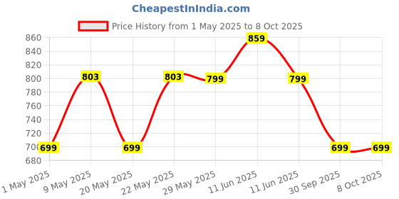 amazon.in TrustBasket Trustbin Indoor Compost bin for Converting All Kinds of Kitchen Food Waste into Fertilizer (Set of 1) Price History Graph from 1 May 2025 to 8 Oct 2025