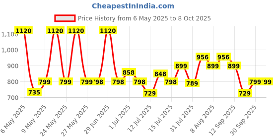 amazon.in TrustBasket Trustbin - Indoor Compost bin for Converting All Kinds of Kitchen Food Waste into Fertilizer (Set of 1) Price History Graph from 6 May 2025 to 8 Oct 2025