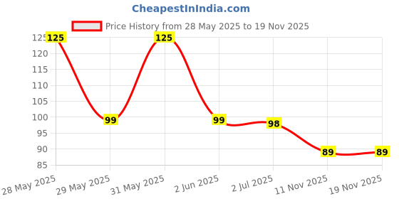 amazon.in Trustbasket Vermicompost – 1 kg | 100% Organic Soil Enricher | compost for plants home garden | organic plant boost for Vegetables, Fruits & Flowers Price History Graph from 28 May 2025 to 18 Nov 2025
